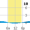 Fort Walton Beach tide chart for Wednesday, January 10, 2024