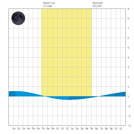 Fort Walton Beach tide chart for Thursday, January 11, 2024
