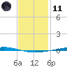 Fort Walton Beach tide chart for Thursday, January 11, 2024