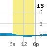 Fort Walton Beach tide chart for Saturday, January 13, 2024