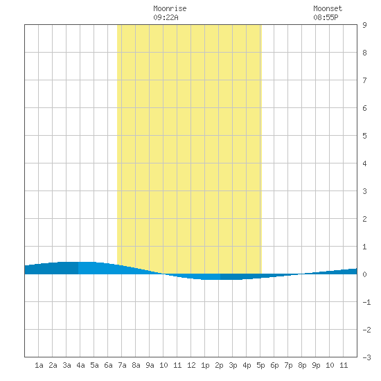 Fort Walton Beach tide chart for Sunday, January 14, 2024