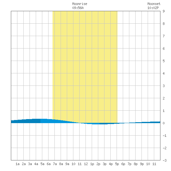 Fort Walton Beach tide chart for Monday, January 15, 2024