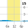 Fort Walton Beach tide chart for Monday, January 15, 2024