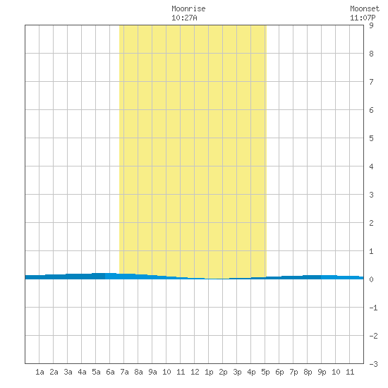 Fort Walton Beach tide chart for Tuesday, January 16, 2024