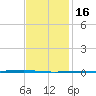 Fort Walton Beach tide chart for Tuesday, January 16, 2024