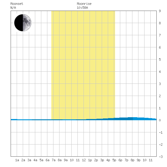 Fort Walton Beach tide chart for Wednesday, January 17, 2024