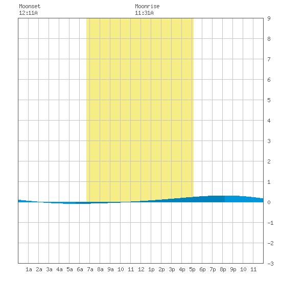 Fort Walton Beach tide chart for Thursday, January 18, 2024