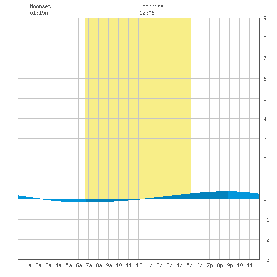 Fort Walton Beach tide chart for Friday, January 19, 2024