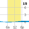 Fort Walton Beach tide chart for Friday, January 19, 2024