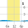 Fort Walton Beach tide chart for Monday, January 1, 2024