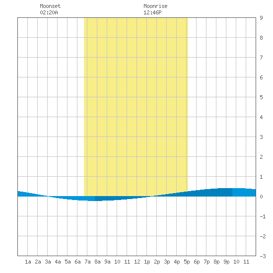 Fort Walton Beach tide chart for Saturday, January 20, 2024