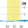 Fort Walton Beach tide chart for Saturday, January 20, 2024
