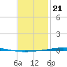 Fort Walton Beach tide chart for Sunday, January 21, 2024