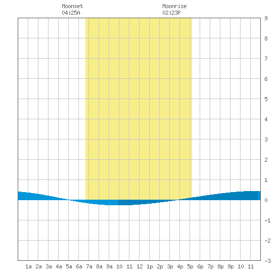 Fort Walton Beach tide chart for Monday, January 22, 2024