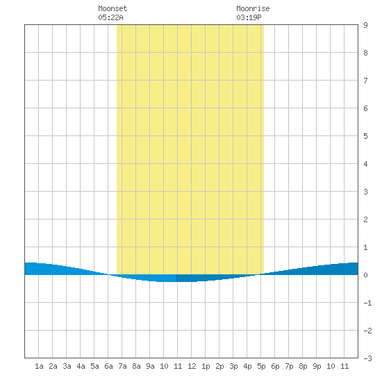 Fort Walton Beach tide chart for Tuesday, January 23, 2024