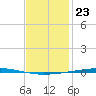 Fort Walton Beach tide chart for Tuesday, January 23, 2024