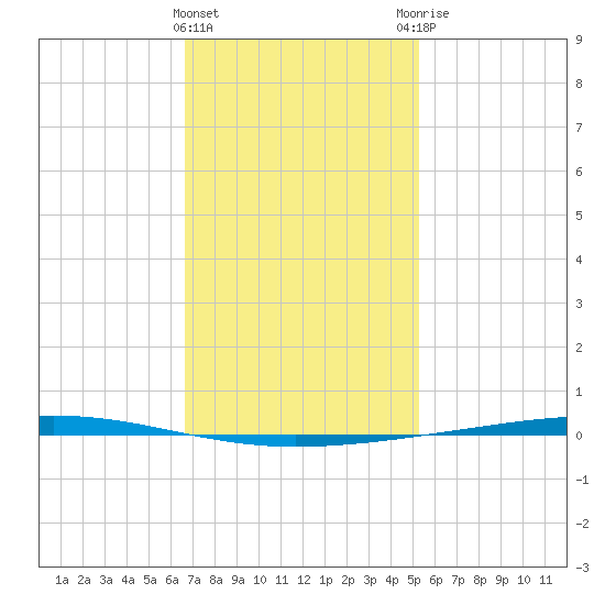 Fort Walton Beach tide chart for Wednesday, January 24, 2024