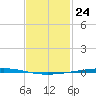 Fort Walton Beach tide chart for Wednesday, January 24, 2024