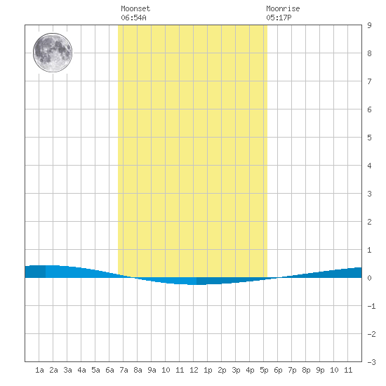 Fort Walton Beach tide chart for Thursday, January 25, 2024
