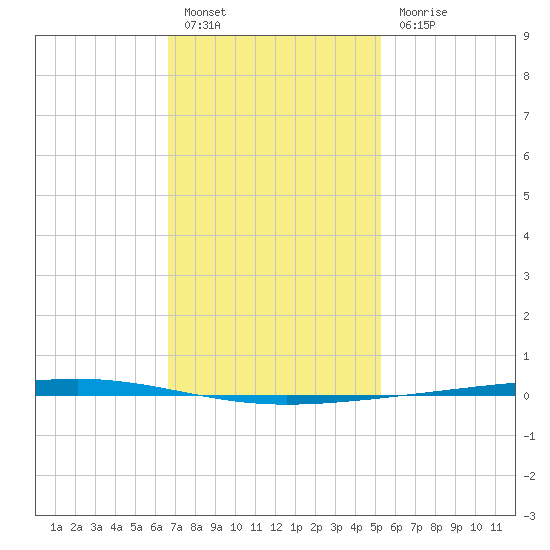Fort Walton Beach tide chart for Friday, January 26, 2024