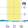 Fort Walton Beach tide chart for Friday, January 26, 2024
