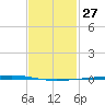 Fort Walton Beach tide chart for Saturday, January 27, 2024