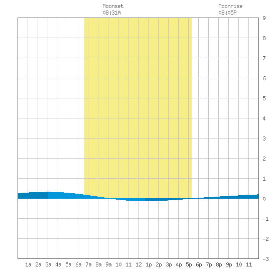 Fort Walton Beach tide chart for Sunday, January 28, 2024