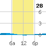 Fort Walton Beach tide chart for Sunday, January 28, 2024