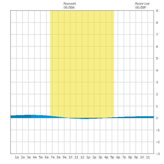 Fort Walton Beach tide chart for Monday, January 29, 2024