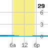 Fort Walton Beach tide chart for Monday, January 29, 2024
