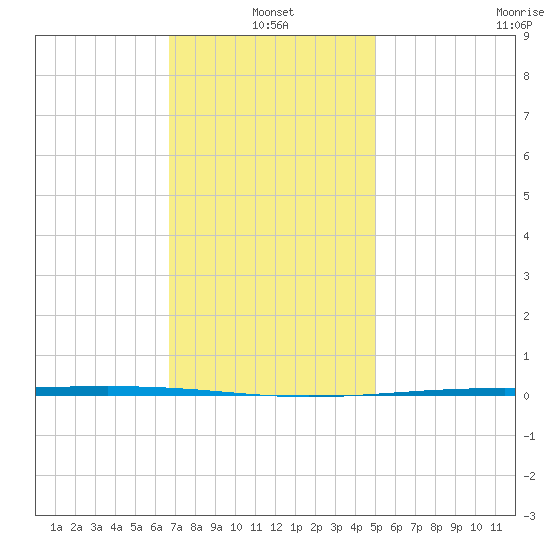 Fort Walton Beach tide chart for Tuesday, January 2, 2024