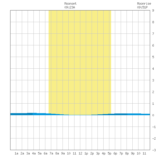 Fort Walton Beach tide chart for Tuesday, January 30, 2024