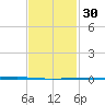 Fort Walton Beach tide chart for Tuesday, January 30, 2024