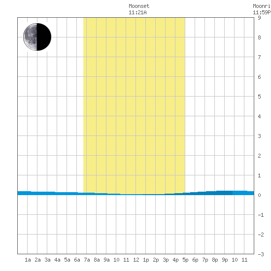 Fort Walton Beach tide chart for Wednesday, January 3, 2024