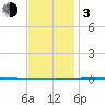 Fort Walton Beach tide chart for Wednesday, January 3, 2024