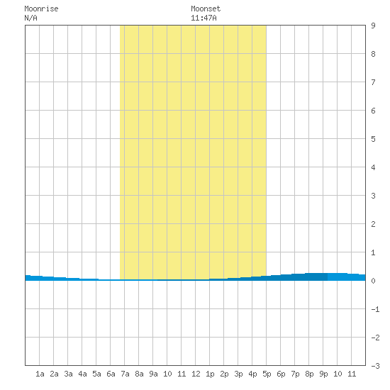 Fort Walton Beach tide chart for Thursday, January 4, 2024