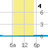 Fort Walton Beach tide chart for Thursday, January 4, 2024