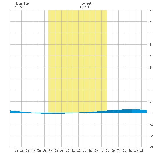 Fort Walton Beach tide chart for Friday, January 5, 2024