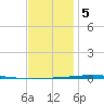 Fort Walton Beach tide chart for Friday, January 5, 2024