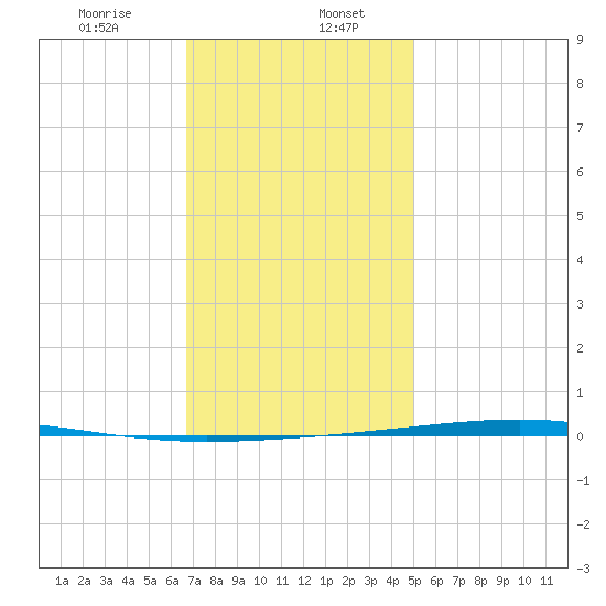 Fort Walton Beach tide chart for Saturday, January 6, 2024
