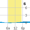 Fort Walton Beach tide chart for Saturday, January 6, 2024