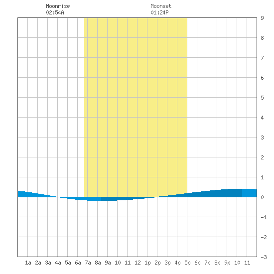 Fort Walton Beach tide chart for Sunday, January 7, 2024