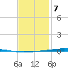 Fort Walton Beach tide chart for Sunday, January 7, 2024