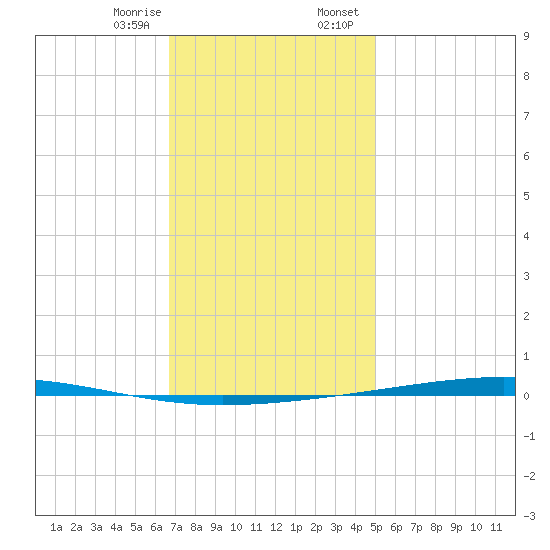 Fort Walton Beach tide chart for Monday, January 8, 2024
