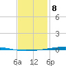 Fort Walton Beach tide chart for Monday, January 8, 2024