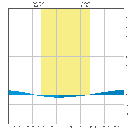 Fort Walton Beach tide chart for Tuesday, January 9, 2024