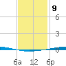 Fort Walton Beach tide chart for Tuesday, January 9, 2024