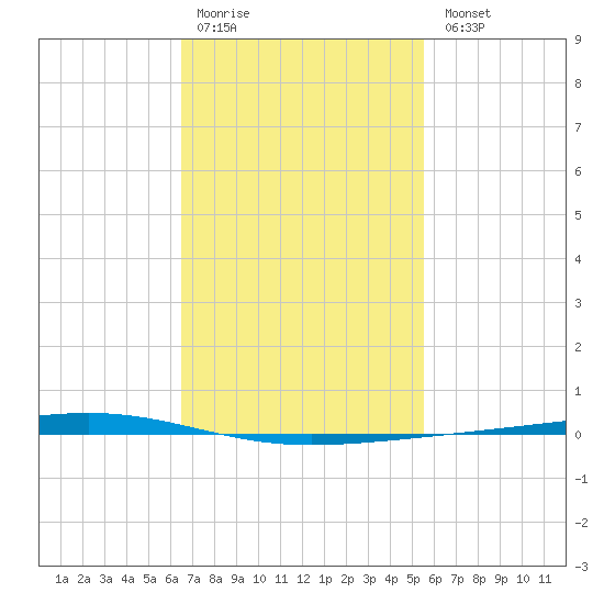Fort Walton Beach tide chart for Saturday, February 10, 2024