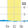 Fort Walton Beach tide chart for Sunday, February 11, 2024