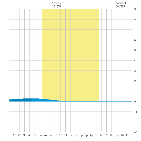 Fort Walton Beach tide chart for Monday, February 12, 2024
